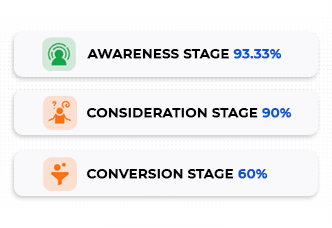 Visibility funnel chart
